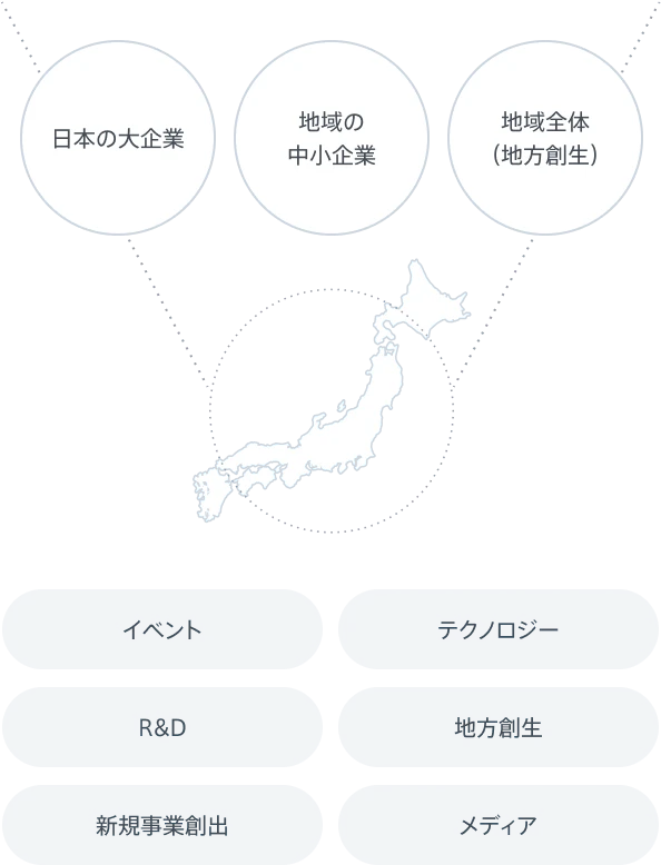 日本の大企業・地域の中小企業・地域全体（地方創生） イベント/テクノロジー/R&D/地方創生/新規事業創出/メディア